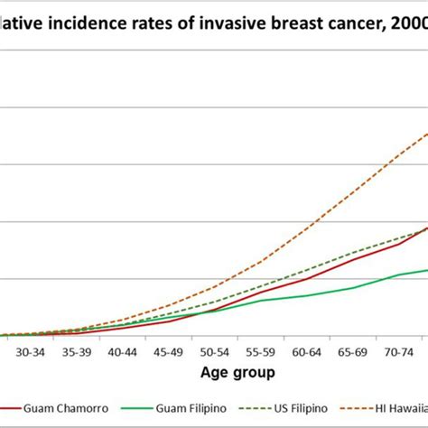 Cumulative Incidence Rates Of Invasive Breast Cancer In Guam And The