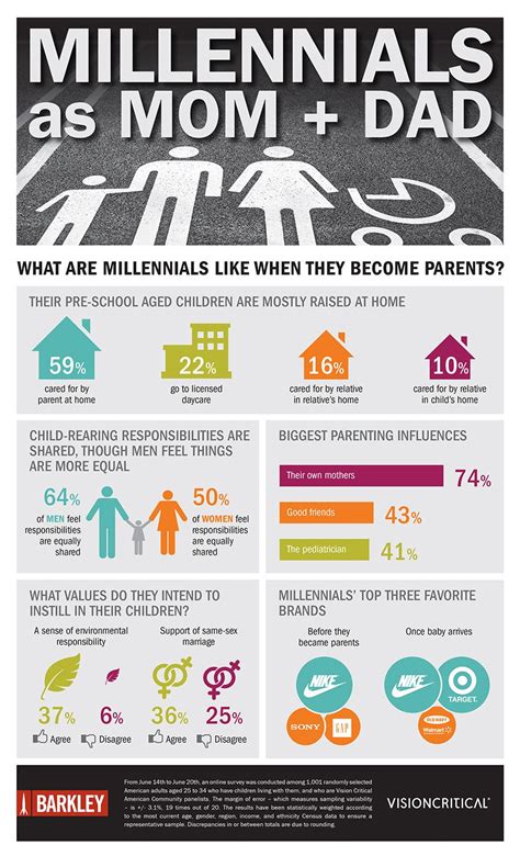 Millennials Age