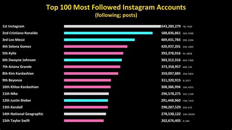 Top 100 Most Followed Instagram Accounts Youtube