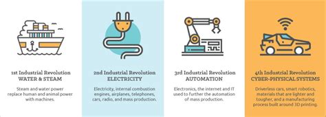 The reflexes of the 4 th industrial revolution upon production have been widely discussed under diverse perspectives, from energy efficiency and. WHAT IS THE NEW APPROACH TO TRAINING - Dvk Consultants