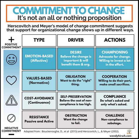 Understanding Change Commitment — A Managers Guide — Wendy Hirsch