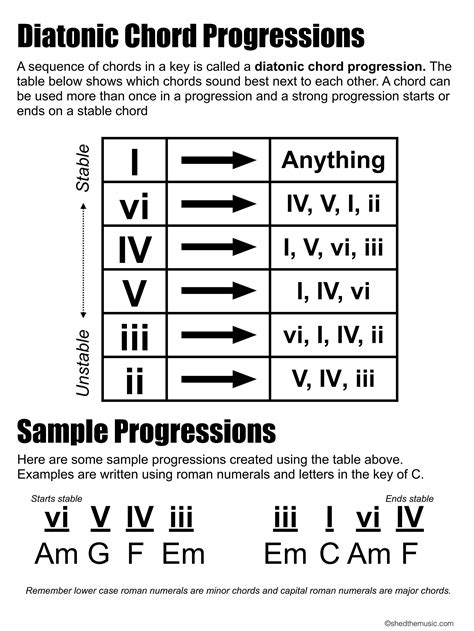 Diatonic Chord Progressions — The Shed Music Theory Music Theory