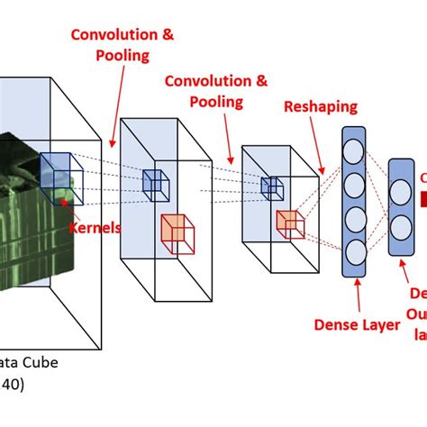 Convolutional Neural Network Architecture Cnn A Basic Introduction To