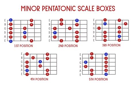 How To Play Pentatonic Scale