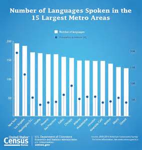Over Half Of Los Angeles Residents Speak A Language Other Than English