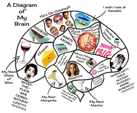 Whats In My Brain Template
