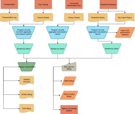 Accounting Flowchart Example Flowchart Example