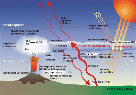 How Do Volcanic Eruptions Affect Global Weather