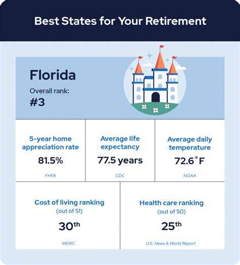 The 5 Best And Worst States To Retire In 2023