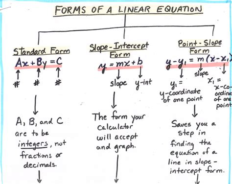 Math / Algebra – Tree Map: Forms of a Linear Equation (1 of 2