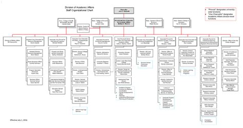 Division Of Academic Affairs Staff Organizational Chart