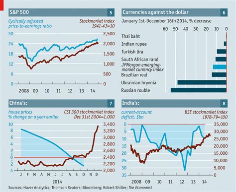 Diverging Markets The Economist