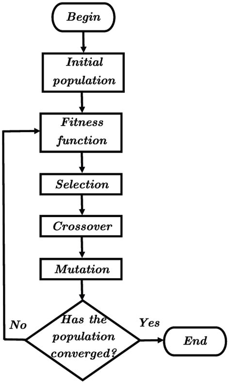 A Block Diagram Of Genetic Algorithm Download Scientific Diagram Riset