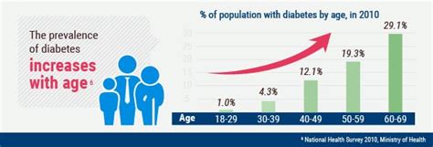 Nearly 1.6 million americans have type 1 diabetes, including about 187,000 children and adolescents. List Three Factors That Increase The Risk Of Diabetes ...