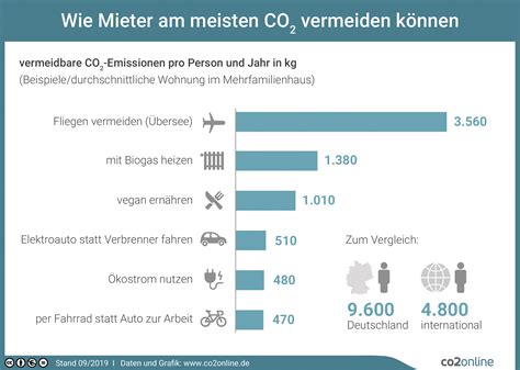 CO2 Einsparen So Machst Du Einfach Den Klima Unterschied