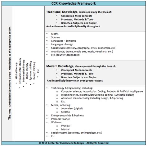 The first presents a comprehensive curriculum framework for 21st century learning; 4 Dimensional Flipping: Setting the Stage for Learning ...
