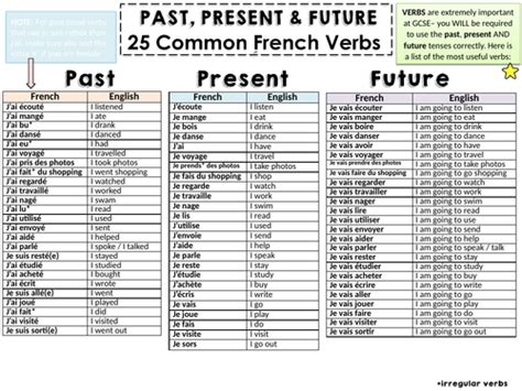 Gcse French Verbs Mat Teaching Resources