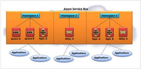 Overzicht Van Azure Service Bus Basisbeginselen Microsoft Docs