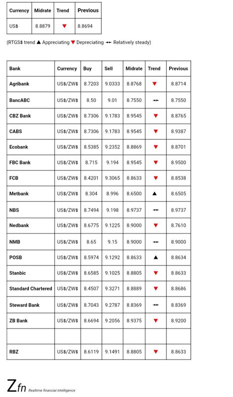 Get real time currency exchange rates for dozens of major foreign currency pairs as well live currency charts, historical data, news & more. Foreign Exchange Rate Zw | Forex Entry Method