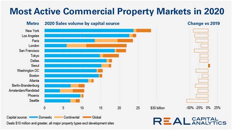 These Were The Largest Property Markets Worldwide In 2020 Dfd News