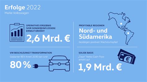 Marke Volkswagen Steigert 2022 Das Ergebnis Und Treibt E Offensive