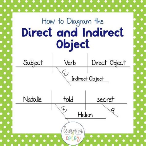 How To Diagram Sentences Diagramming Sentences Guide Diagramming