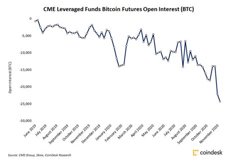 Bitcoin dives under $8,000 again. CME Leveraged Funds Double Down on Shorts as Bitcoin ...