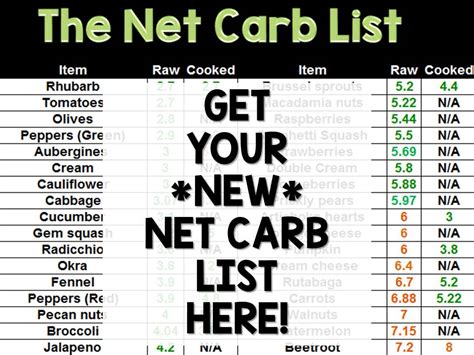 For The Love Of Banting The New Net Carb List
