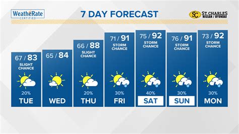 St Louis Day Forecast Weather Semashow Com