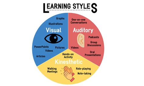 Identifying Your Learning Style Turning Point Centre