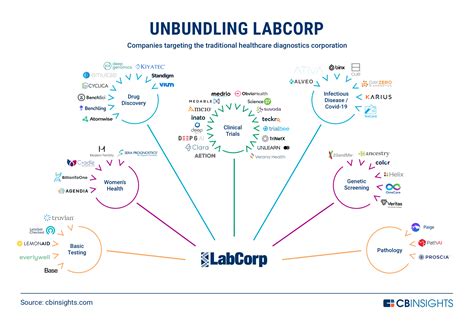 Unbundling LabCorp: How Traditional Lab Testing Is Being Disrupted - CB