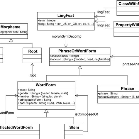 Part Of The Linginfo Ontology Depicted As Uml Class Diagram Download