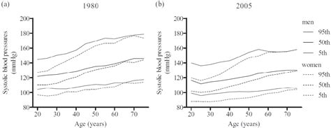 Figure 2 From Systolic Blood Pressure Percentile Curves For Rural