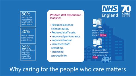 Nhs England Why Caring For The People Who Care Matters