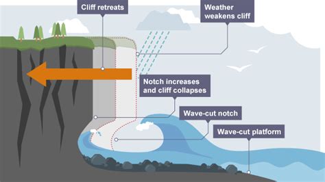 Coastal Landforms Revision Cards In Gcse Geography