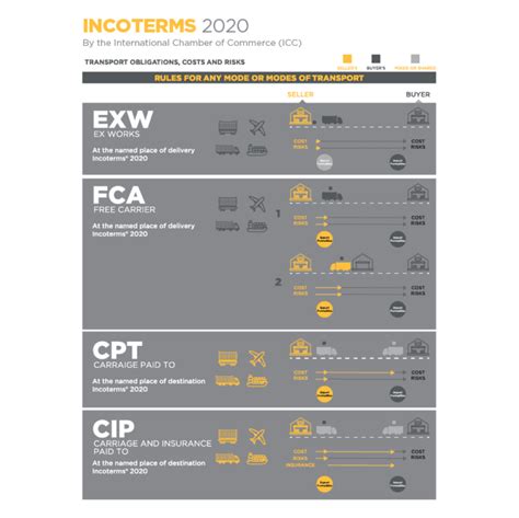 Incoterms® Explained The Complete Guide And Infographic 2022 Updated