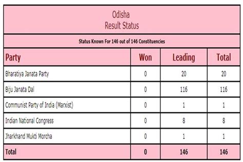 Odisha Assembly Election Results 2019 Live Updates Bjd Leads On 114 Seats Against 21 For Bjp