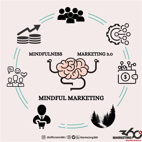 Applying mindfulness in Marketing: Mindful Marketing