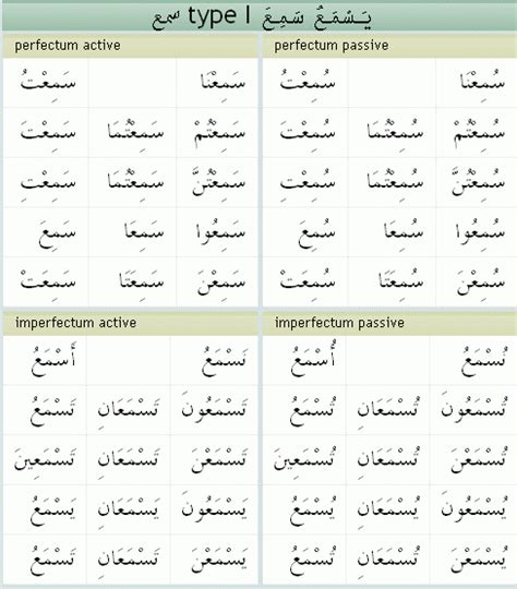 Le verbe manger possède la conjugaison des verbes en : Acon Verb Conjugator : conjuguer en arabe et en ligne