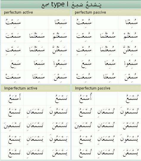 Au lieu de faire ça en fait, nous avons développé des bâtonnets de poisson qu'on peut donner à manger aux poissons. Acon Verb Conjugator : conjuguer en arabe et en ligne