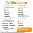Cefalosporinas Fuente:SpotlightMed Facebook | Enfermería farmacología ...