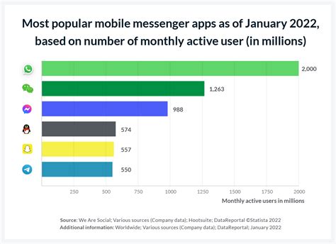 Messaging App Statistics For 2023 Updated Jan 2023