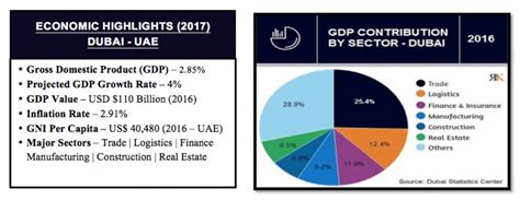 Dubai Business And Economy 2017 Research Konnection