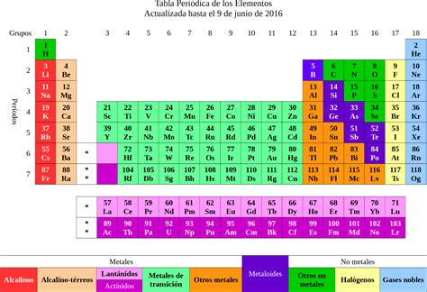 Esquema De La Tabla Periodica Metales No Metales Y Metaloides