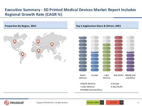 Global 3d Printed Medical Devices Market Rise In Incidences Leading T