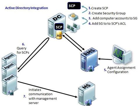 Understanding How Active Directory Integration Feature Works In Opsmgr