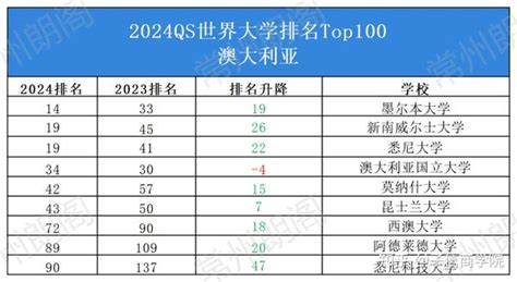 Qs2024世界大学排名发布，变化有点大哦 知乎