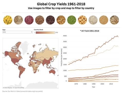 Visualizing Global Crop Yield Data Viz Competition