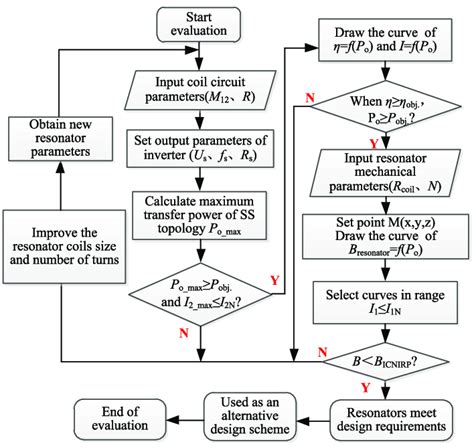The Evaluation Of Process And Steps Download Scientific Diagram