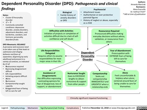Dependent Personality Disorder Dpd Pathogenesis And Clinical